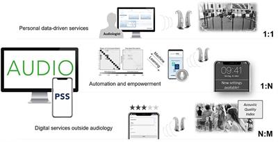 Connected Hearing Devices and Audiologists: The User-Centered Development of Digital Service Innovations